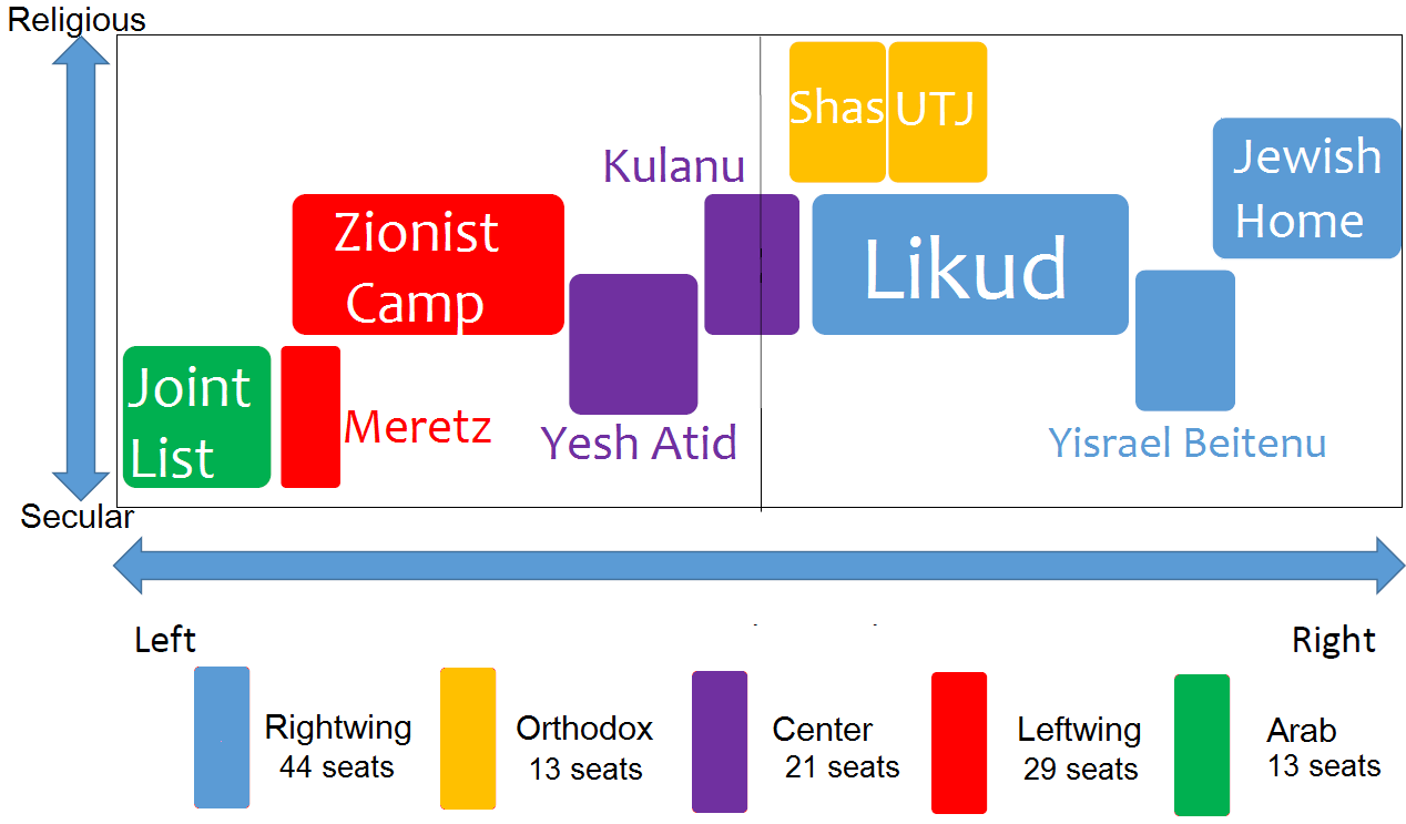 israel-political